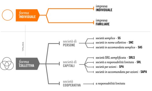 notaio-andrea-valente-tipi-di-impresa